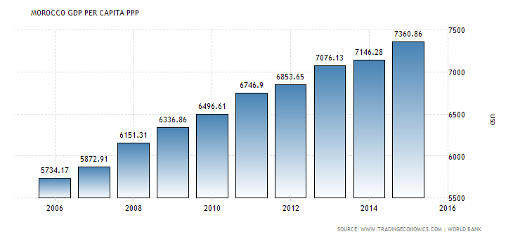 Makroekonomika HDP = 4,5% (2015), odhad 1,5% pro 2016 inflace = 1,6%