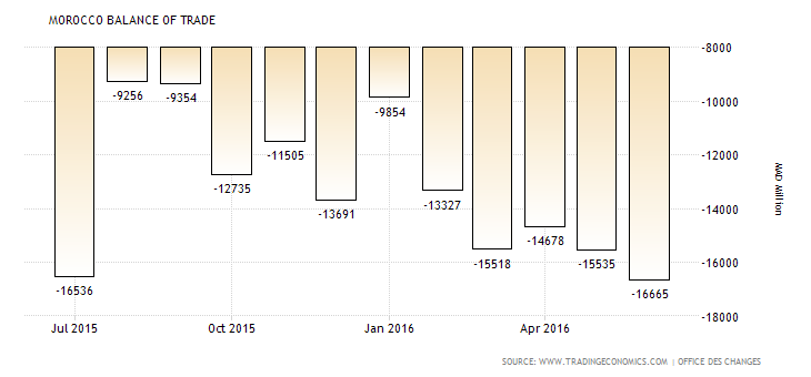 Makroekonomika průměrná mzda 2016 = 3 916,67 MAD (9 791,675 CZK) počet ekonomicky