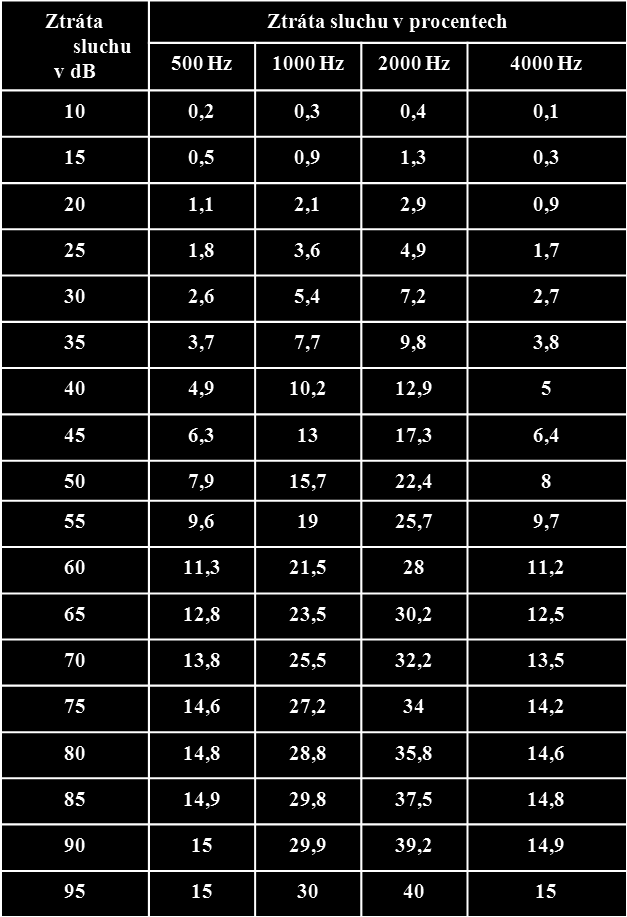 Výpočet ztráty sluchu dle Fowlera Ke sluchové ztrátě na audiogramu v db pro tóny o frekvenci 500, 1000, 2000, 4000 Hz se přiřadí % ztráty sluchu z tabulky.