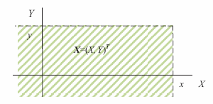 Sdružené rozdělení pravděpodobnosti Rozdělení náhodného vektoru popisuje sdružená distribuční funkce Sdružená distribuční funkce dvourozměrného vektoru X=(X,Y) je definována předpisem: ( x, y) = P( (