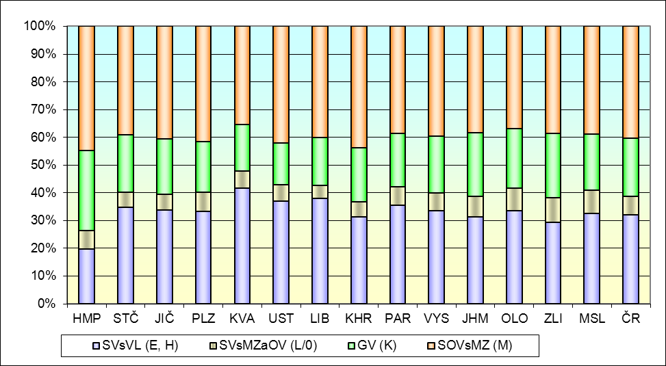 Obr. 15: Podíly nově přijatých do středního vzdělávání po základní škole v krajích ČR - kategorie vzdělání E, H, K, L0, M
