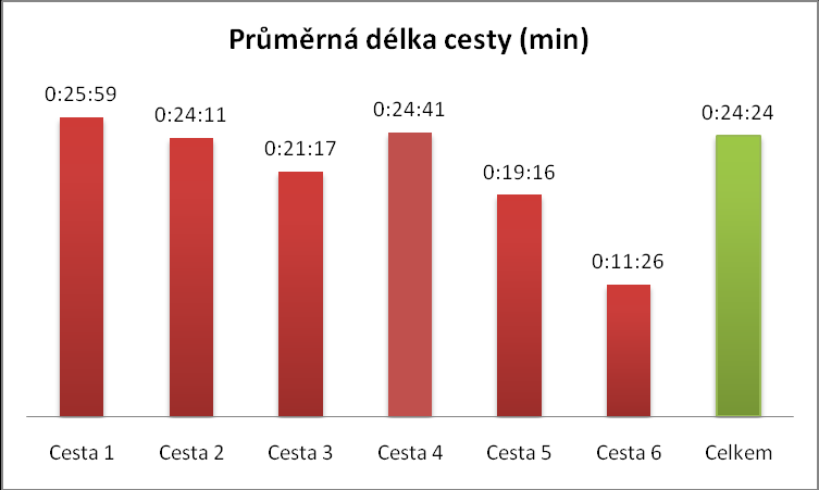 c) Délka cesty vzdálenost a doba Dalším sledovaným ukazatelem byla průměrná vzdálenost, kterou respondenti během jedné cesty urazí.