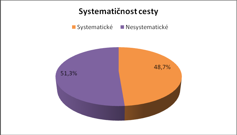 Graf 4 Z nabízených kategorií důvodů cest představovaly cesty do školy a do práce cesty systematické, tedy ty, které je nutno pravidelně vykonávat a které probíhají téměř každodenně.