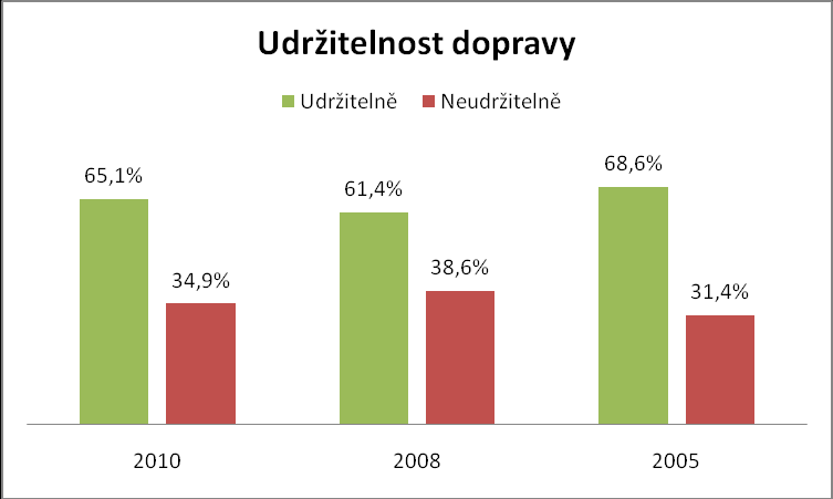 Graf 9 Z hlediska udržitelnosti dopravy došlo v roce 2010 oproti roku 2008 ke zlepšení o 3,7 procentních bodů.