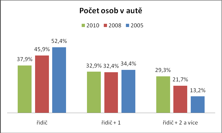 Graf 11 Graf 12 ukazuje, jak se v průběhu let 2005 2010 proměňoval počet cestujících v jednom autě.