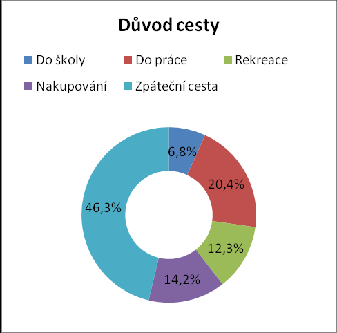 Mobilita a místní přeprava Počet cest Jeden z prvních údajů, na který byli respondenti dotazováni, byl počet cest, který za běžný pracovní den uskuteční.