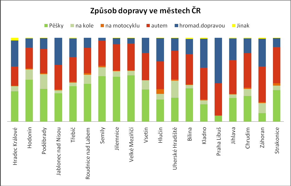 Následující graf ukazuje srovnání výsledků indikátoru ECI A.