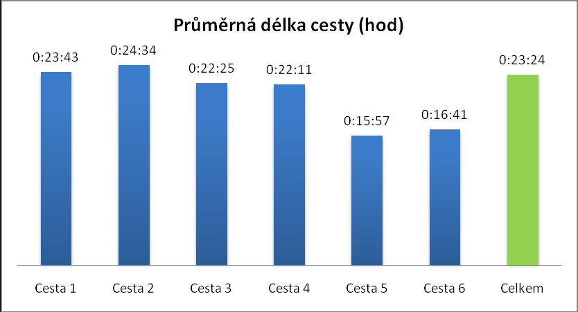 Doba cesty Posledním hodnoceným ukazatelem byla doba cestování, tedy časový úsek