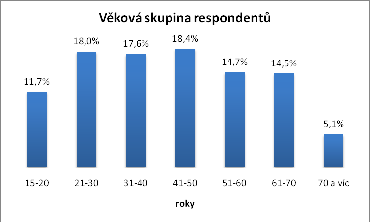 Vzorek obyvatel V rámci dotazníkového šetření bylo vybráno 500 správně vyplněných dotazníků. Ne všichni respondenti odpověděli na všechny otázky, proto počet odpovědí může být u některých nižší.