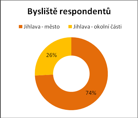 Většina respondentů uvedla, že bydlí v centru Jihlavy (v grafu označení Jihlava město).