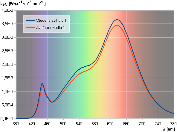 V grafu 6.6 je vidět spektrální prostorová a plošná hustota zářivého toku Leλ, do které jsou přepočteny výsledky měření a jsou zaznamenány jako výsledek.