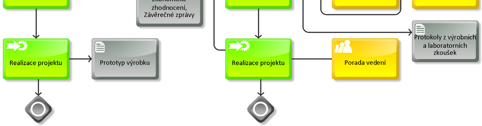 4.2 Vývoj nových výrobků Obrázek 3: Diagram