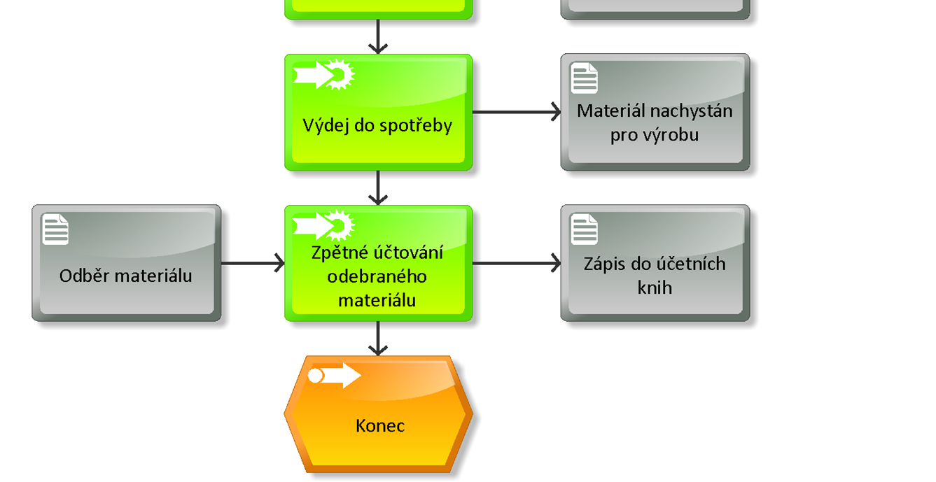 Obrázek 7: Diagram procesu nakupování