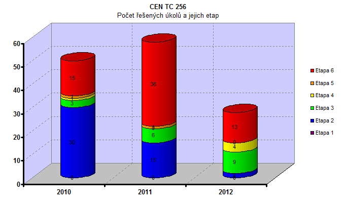 Počet řešených projektů a jejich etap