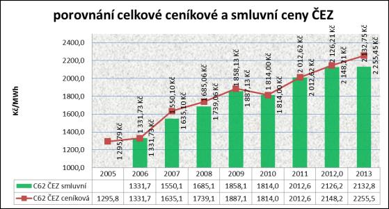 Využití pasportu pro vlastní práci o o o Porovnání očekávaných a fakturovaných nákladů za el.