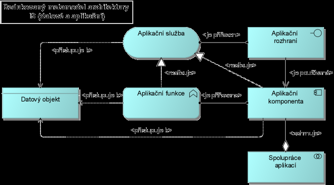 3.2.2.3 Metamodel architektury aplikací V rámci této kapitoly je definován metamodel architektury aplikací a to jak v plné, tak i redukované verzi.