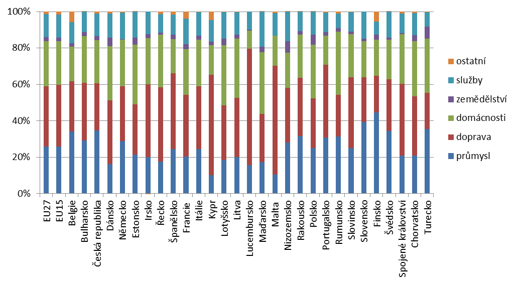 Graf 3 Mezinárodní srovnání konečné spotřeby energie dle sektorů [%], 2011 Zdroj: Eurostat Graf 4 Mezinárodní srovnání konečné spotřeby energie na obyva