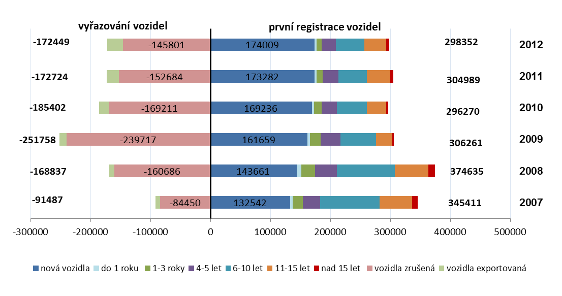 VYHODNOCENÍ INDIKÁTORU Graf 1 Vývoj počtu registrovaných motorových vozidel v ČR [počet vozidel], 2000 2012 