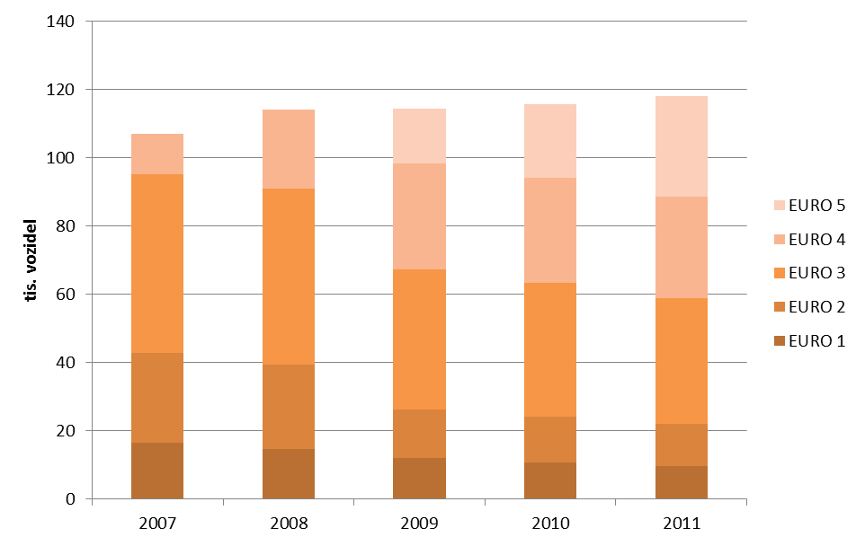 Graf 3 Vývoj věkové struktury vozového parku osobních automobilů registrovaných v ČR [%] a podílu benzinového a naftového pohonu ve vozovém parku [%], 2000 2012 