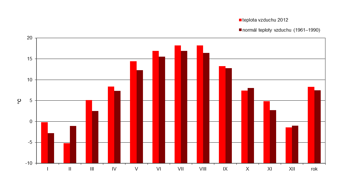VYHODNOCENÍ INDIKÁTORU Graf 1 Dlouhodobý vývoj průměrné roční teploty a srážkového úhrnu na území ČR ve srovnání s normálem 1961 1990, 1961