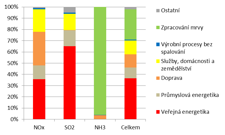 VYHODNOCENÍ INDIKÁTORU Graf 1 Vývoj celkových emisí okyselujících látek v ČR a úroveň národních emisních stropů pro rok 2010 [index, 2000 = 100]; [kt.