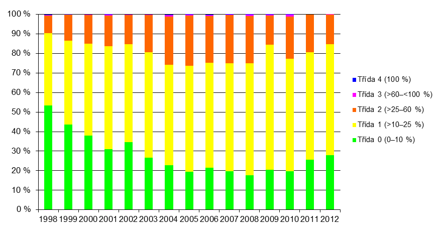 Graf 3 Vývoj defoliace starších porostů listnáčů (nad 59 let) v ČR podle tříd [%], 1991 2012 Graf 4 Vývoj