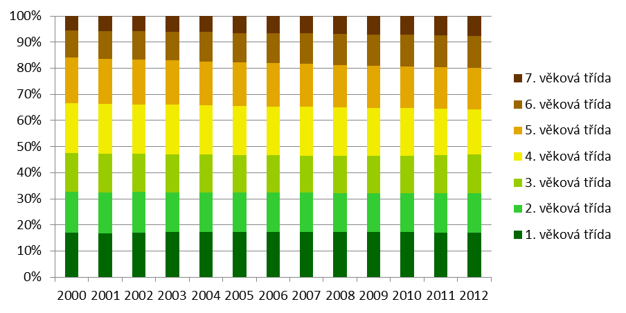 Graf 5 Rekonstruovaná přirozená, současná a doporučená skladba listnatých lesů v ČR [%], 2012 Rekonstruovaná přirozená skladba je blízká skladbě klimaxové v době před ovlivněním lesa člověkem.