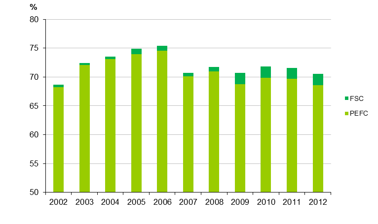 Graf 3 Porovnání realizovaných těžeb dřeva s celkovým průměrným přírůstem [mil. m 3 a celkovými porostními zásobami v ČR [mil. m 3 ], 2000 2012 bez kůry] mil.