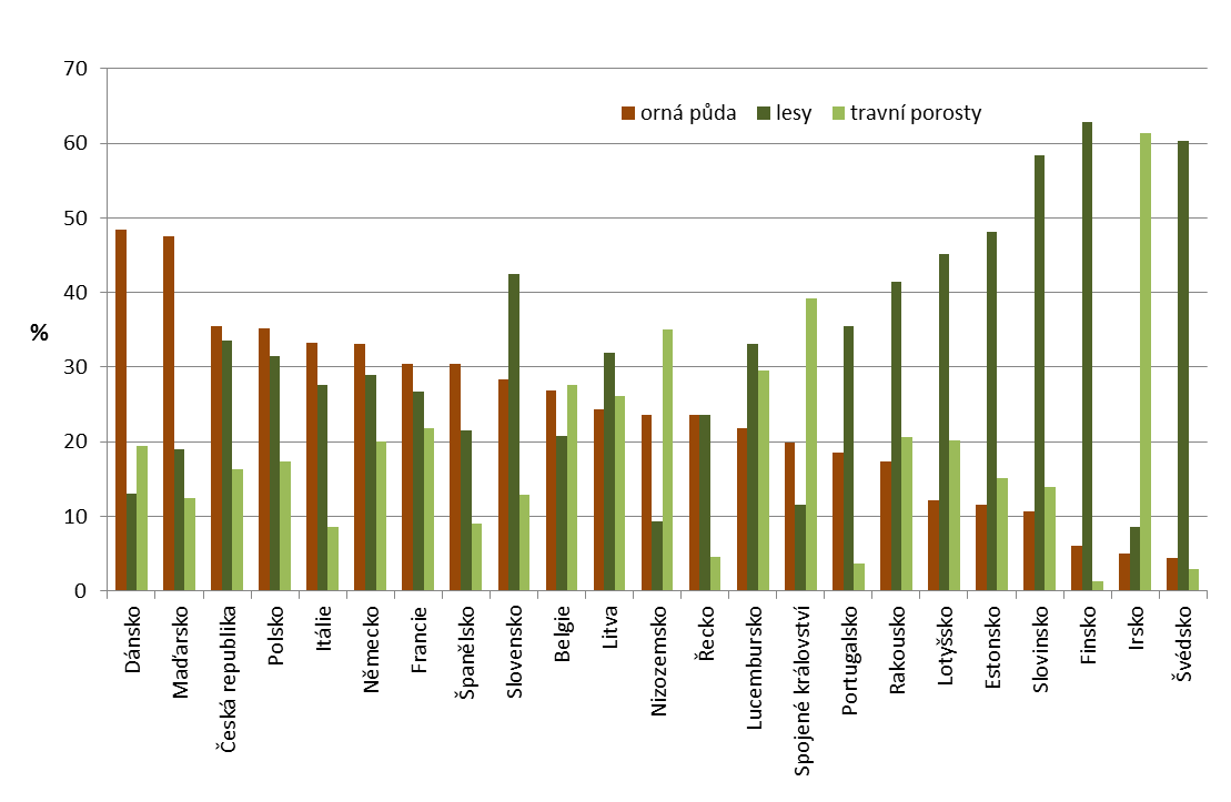 Graf 4 Mezinárodní srovnání podílu orné půdy, lesů a trvalých travních porostů na celkové rozloze území, 2010 Zdroj: Eurostat Na základě údajů z katastru nemovitostí ke konci roku 2012 největší část