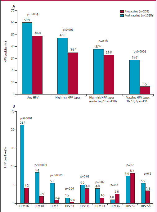 Prevalence typů HPV v období 2005-2007 (před zavedením imunizačního programu) a 2010-2012 (bez ohledu na HPV očkování).