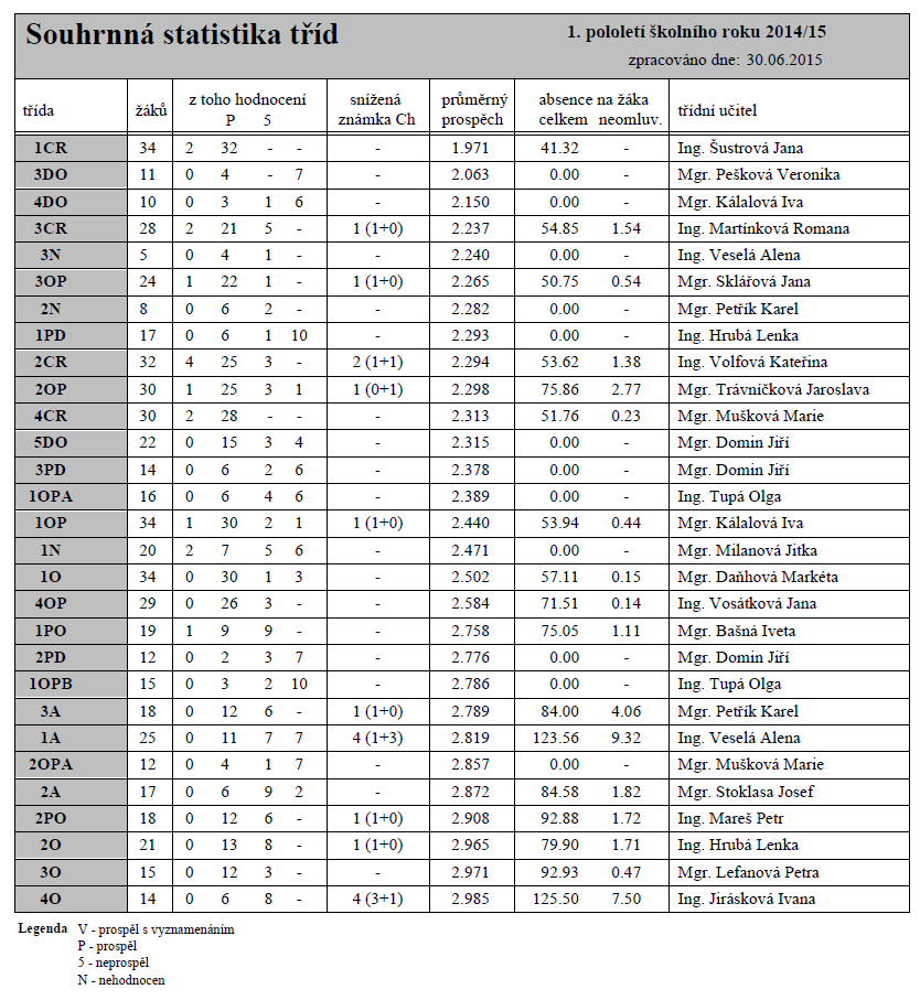 Příloha č. 2 Souhrnná statistika tříd za 1. a 2.