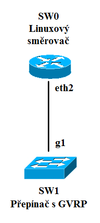 6 Testy GVRP 6.1 Implementace V linuxovém jádře je implementována základní podpora GVRP, která umožňuje zaregistrovat používané virtuální sítě z linuxového směrovače do přilehlého přepínače.
