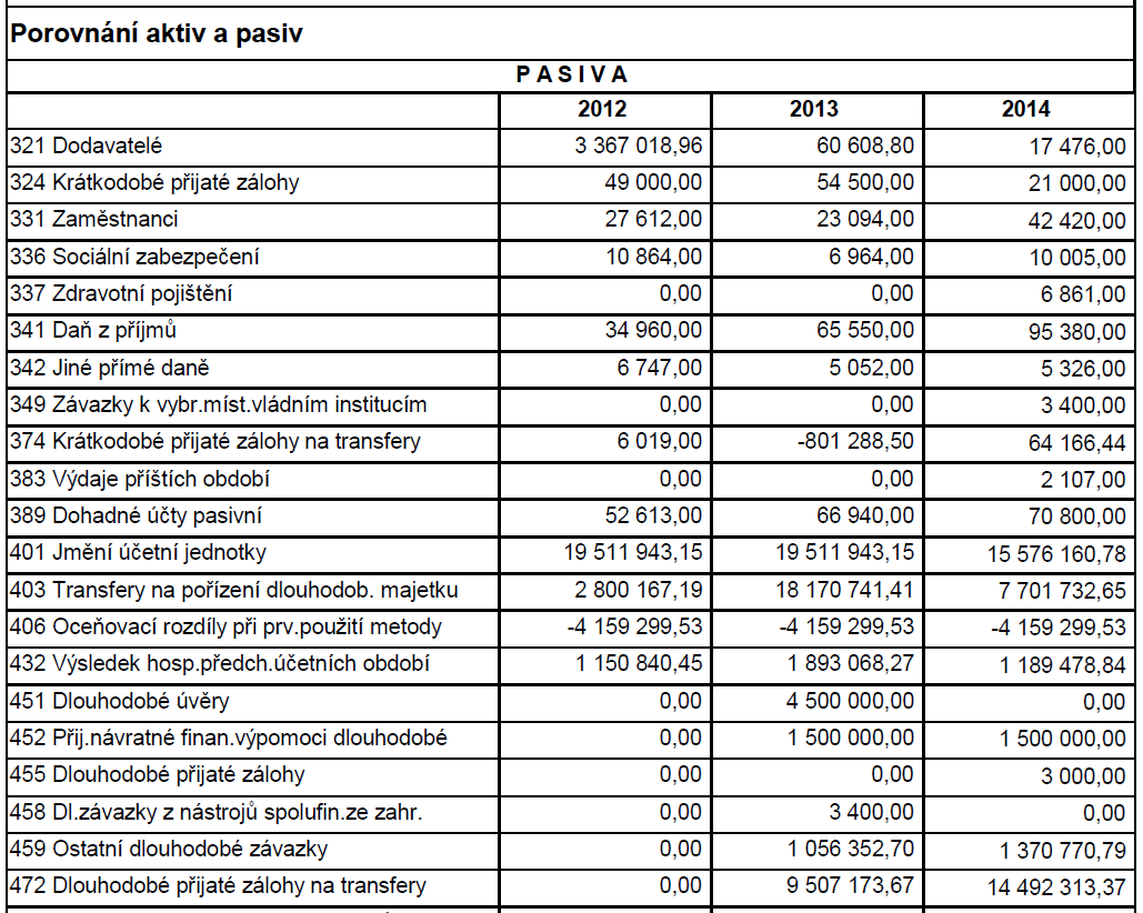 Podrobný soupis přírůstků je přílohou č. 2, Podrobný soupis úbytků je přílohou č. 3 a Rozvaha ke dni 31. 12. 2014 přílohou č. 4. Inventarizace majetku Dne 15. 10.
