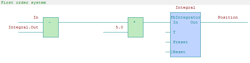 Popis proměnných: Proměnná Typ Význam VAR_INPUT In REAL Vstupní signál T REAL Perioda vzorkování v sekundách Preset REAL Počáteční hodnota Reset BOOL R_EDGE Reset výstupu na počáteční hodnotu