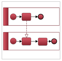 Proces BPMN s několika rolemi Nejlíp se hodí pro