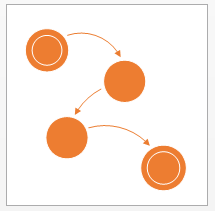 Diagram toku dat Slouží k vytváření diagramů i datových vývojových