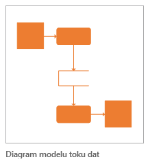 Diagram modelu toku dat K vytváření diagramů toku dat