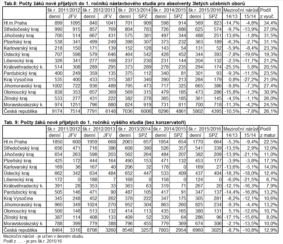 Údaje o počtech žáků nově přijatých do 1. ročníků nástavbového studia v jednotlivých krajích obsahuje tabulka 8, do vyššího odborného studia tabulka 9.