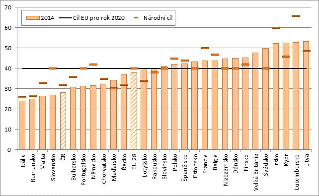 Evropská unie si v rámci strategie Evropa 2020 klade za cíl dosáhnout ve věkové kategorii od 30 do 34 let alespoň 40% podílu vysokoškolsky vzdělaného obyvatelstva. Obr.