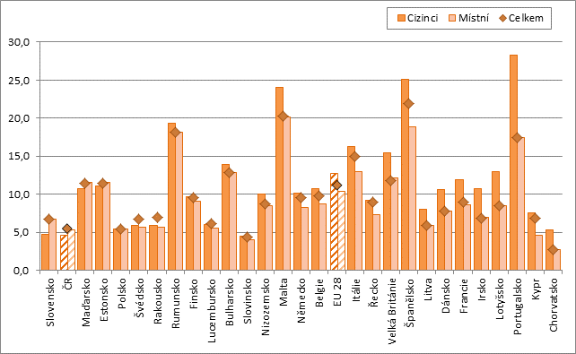 Obr. 24: Předčasné odchody ze vzdělávání podle místa narození v roce 2014, v % Pozn.