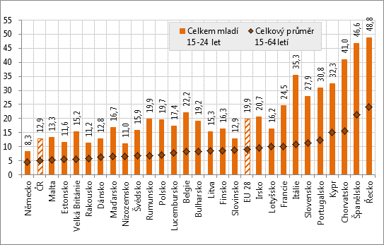 5.3 Míra nezaměstnanosti mladých v porovnání s celkovou mírou v jednotlivých členských státech EU Míra nezaměstnanosti je důležitým ukazatelem, který má jak ekonomický, tak i sociální rozměr a ve