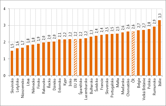 Německo je zemí, kde dosahuje nejnižších hodnot jak celková míra nezaměstnanosti (4,5 %), tak i míra nezaměstnanosti mladých (8,3 %).