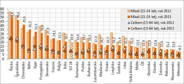 trojúhelníků (rok 2012). S ohledem na lepší názornost a zároveň i přehlednost jsou konkrétní hodnoty uváděny pouze u sloupců vztahujících se k hodnotám míry nezaměstnanosti mladých v roce 2015.