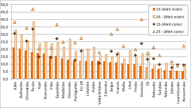 Obr. 29: Struktura skupiny NEET v roce 2014, kategorie 15 24letých (% z celkové populace) Zdroj: Eurostat.