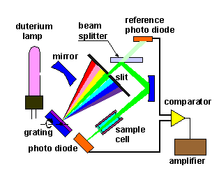 UV VIS detektor s