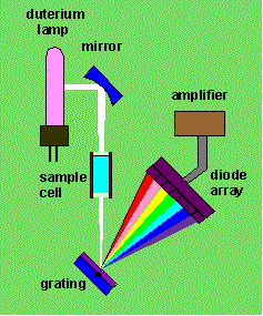 UV VIS detektor