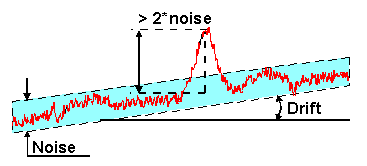 Šum a drift detektoru > 3 Mez
