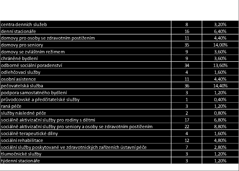 Tabulka 1 Počet jednotlivých druhů služeb poskytovaných na území kraje Zdroj: Registr poskytovatelů sociálních služeb (export 21. 2. 2012), stav k 1. 3.