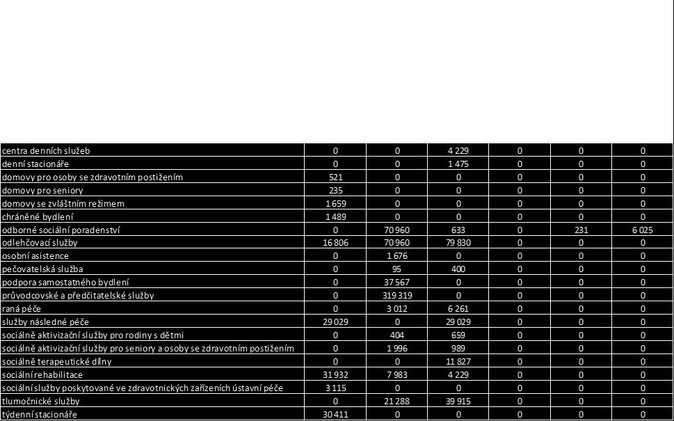 Tabulka 3 Počet obyvatel kraje na jedno lůžko u jednotlivých druhů služeb Zdroj: Registr poskytovatelů sociálních služeb (export 21. 2. 2012), stav k 1. 3. 2012 V následující tabulce je možné sledovat rozložení právních forem poskytovatele podle jednotlivých druhů sociálních služeb.