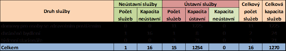 Tabulka 5 Základní přehled zhodnocení vybraných druhů služeb Zdroj: Registr poskytovatelů sociálních služeb (export 21. 2. 2012), stav k 1. 3.